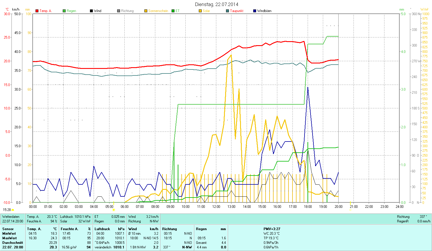 Wetterwerte 140722